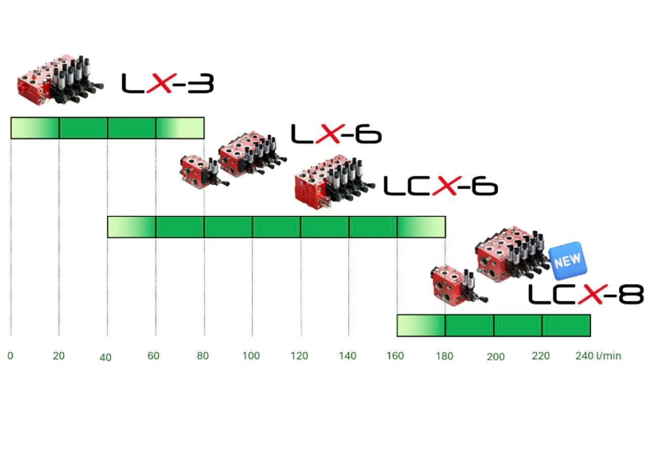 gamma distributori HYDAC